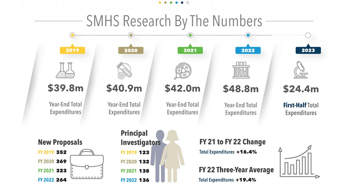 Graphic showing five years of growth in research grants at GW SMHS