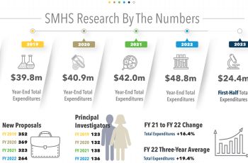 Graphic showing five years of growth in research grants at GW SMHS
